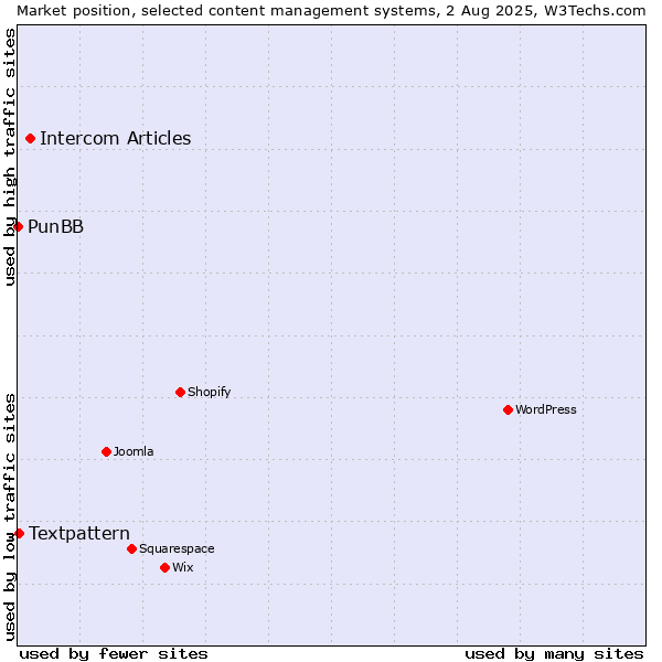 Market position of Intercom Articles vs. Textpattern vs. PunBB