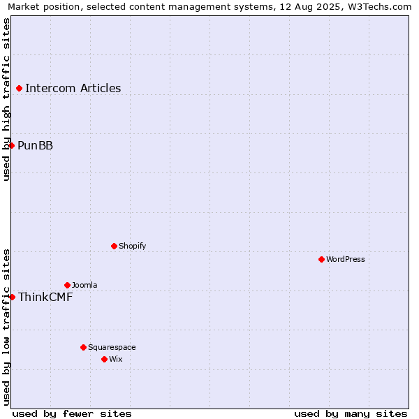 Market position of Intercom Articles vs. ThinkCMF vs. PunBB