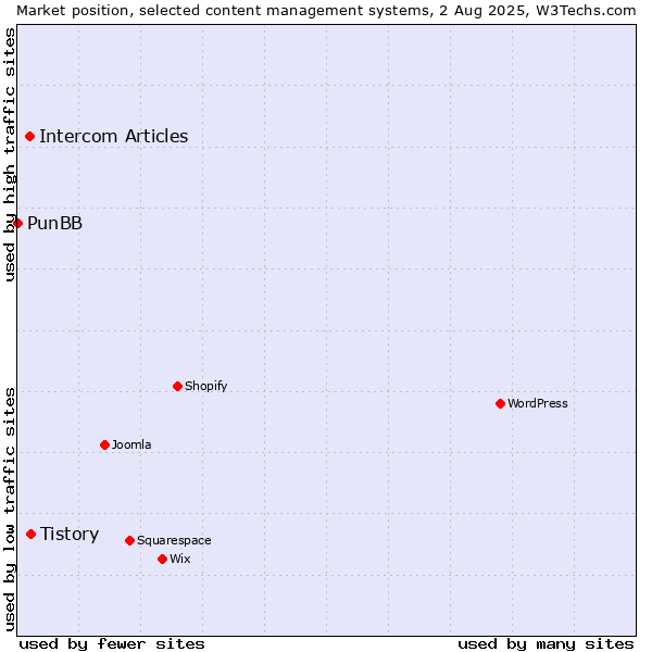 Market position of Tistory vs. Intercom Articles vs. PunBB