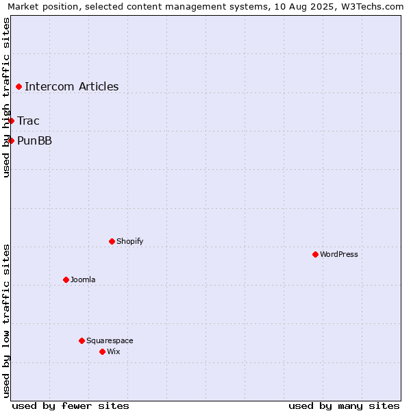 Market position of Intercom Articles vs. PunBB vs. Trac