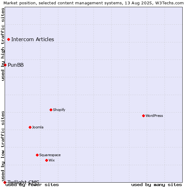 Market position of Intercom Articles vs. PunBB vs. Twilight CMS