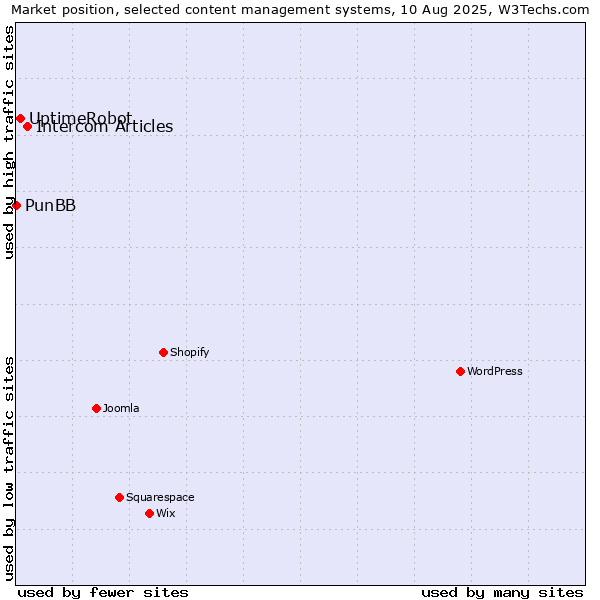 Market position of Intercom Articles vs. UptimeRobot vs. PunBB