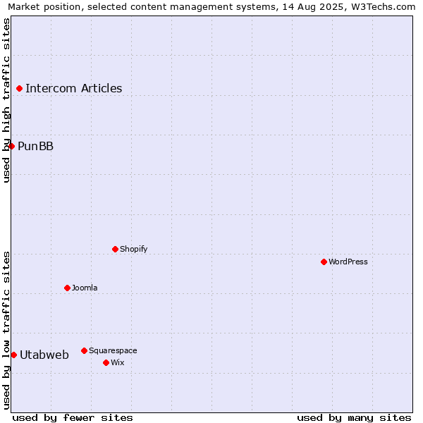 Market position of Intercom Articles vs. Utabweb vs. PunBB