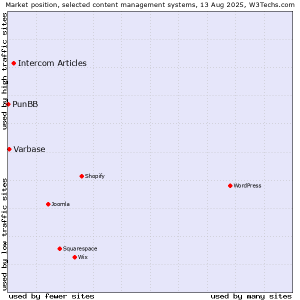Market position of Intercom Articles vs. Varbase vs. PunBB