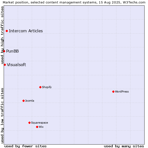 Market position of Intercom Articles vs. Visualsoft vs. PunBB