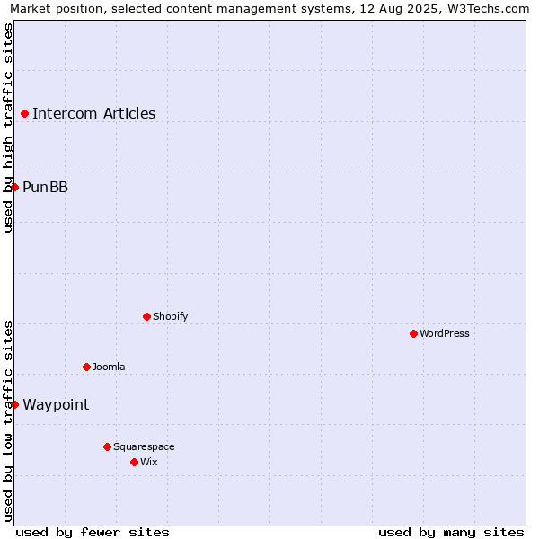 Market position of Intercom Articles vs. PunBB vs. Waypoint