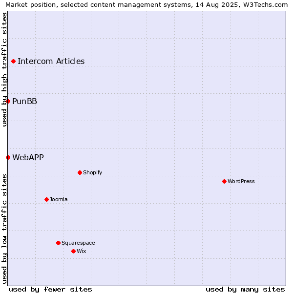 Market position of Intercom Articles vs. PunBB vs. WebAPP