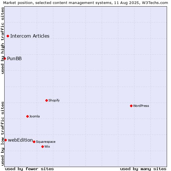 Market position of Intercom Articles vs. webEdition vs. PunBB