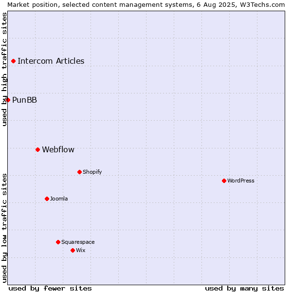 Market position of Webflow vs. Intercom Articles vs. PunBB