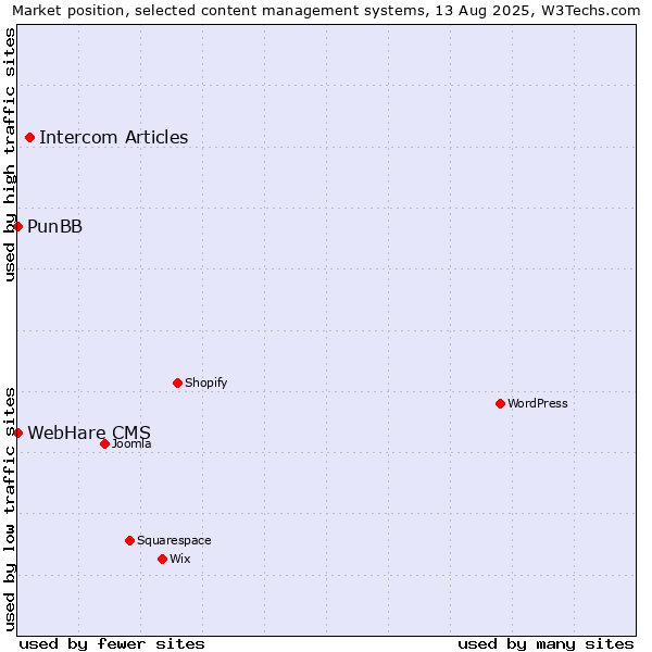 Market position of Intercom Articles vs. PunBB vs. WebHare CMS