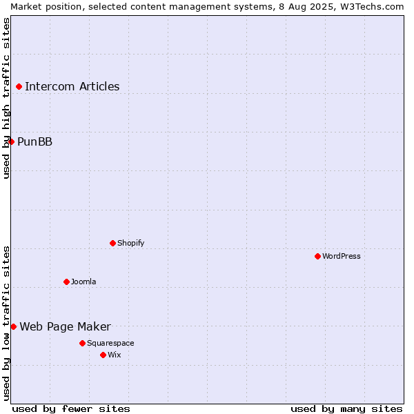 Market position of Intercom Articles vs. Web Page Maker vs. PunBB