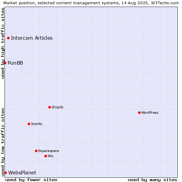 Market position of Intercom Articles vs. WebsPlanet vs. PunBB