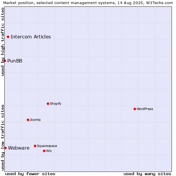 Market position of Intercom Articles vs. Webware vs. PunBB