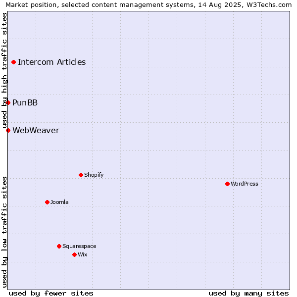Market position of Intercom Articles vs. PunBB vs. WebWeaver