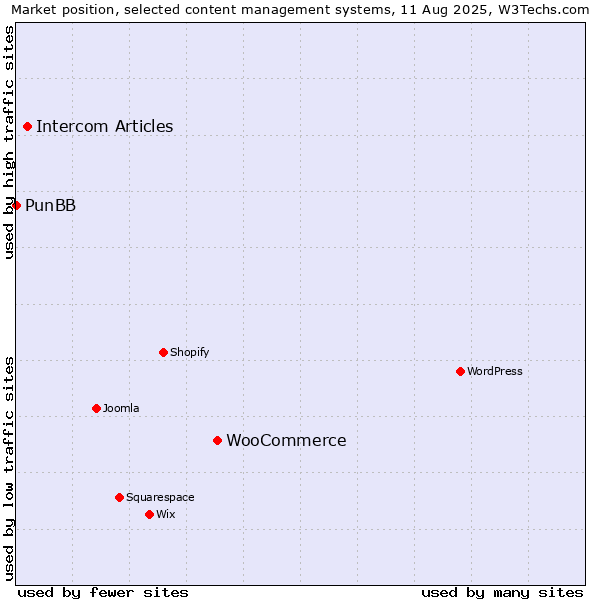 Market position of WooCommerce vs. Intercom Articles vs. PunBB