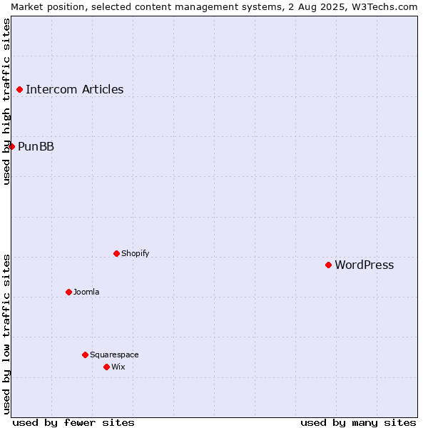 Market position of WordPress vs. Intercom Articles vs. PunBB