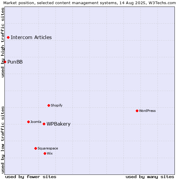 Market position of WPBakery vs. Intercom Articles vs. PunBB