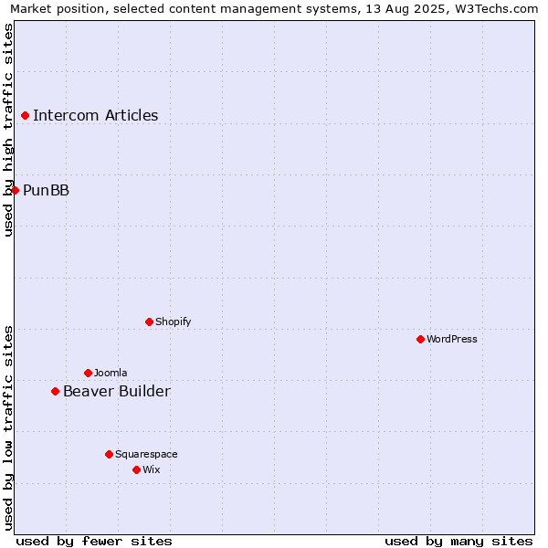 Market position of Beaver Builder vs. Intercom Articles vs. PunBB