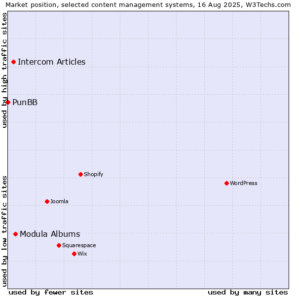 Market position of Modula Albums vs. Intercom Articles vs. PunBB