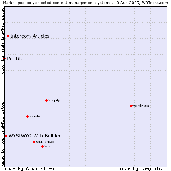 Market position of Intercom Articles vs. WYSIWYG Web Builder vs. PunBB
