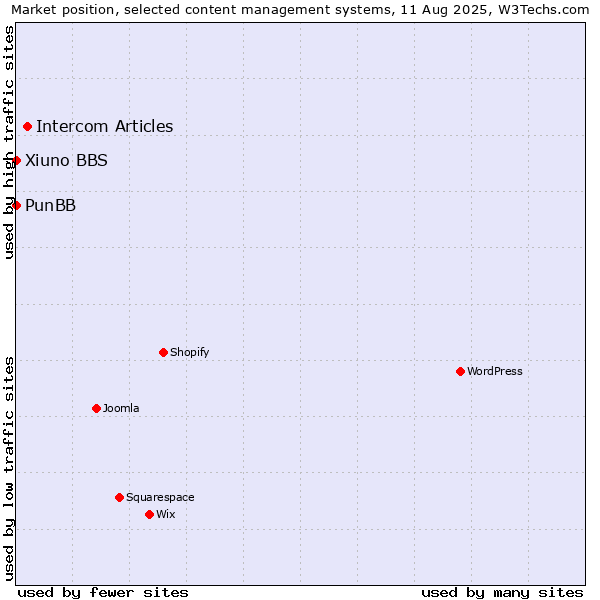 Market position of Intercom Articles vs. PunBB vs. Xiuno BBS