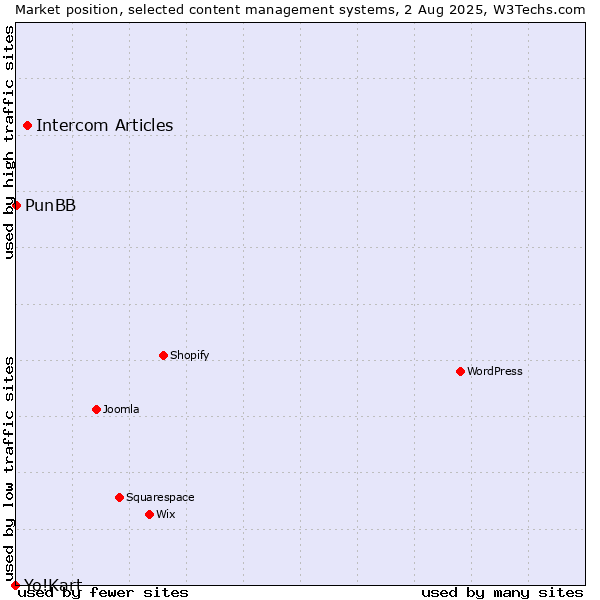 Market position of Intercom Articles vs. PunBB vs. Yo!Kart
