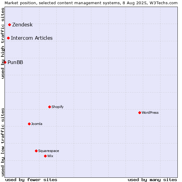 Market position of Zendesk vs. Intercom Articles vs. PunBB
