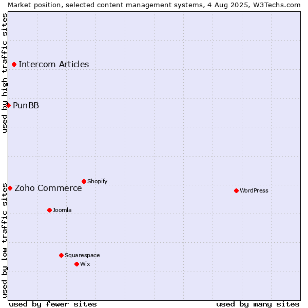 Market position of Intercom Articles vs. Zoho Commerce vs. PunBB
