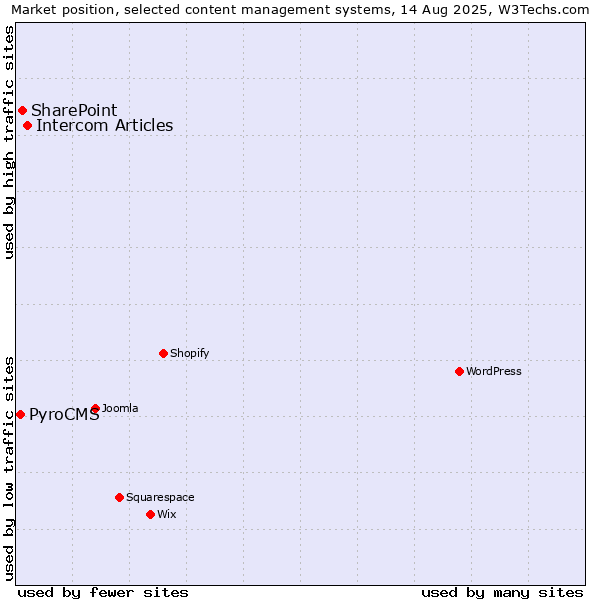 Market position of Intercom Articles vs. SharePoint vs. PyroCMS