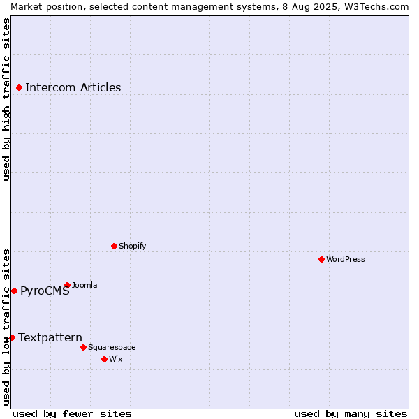 Market position of Intercom Articles vs. PyroCMS vs. Textpattern