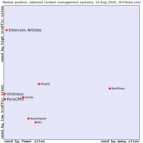Market position of Intercom Articles vs. PyroCMS vs. Umbraco