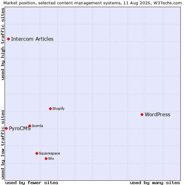 Market position of WordPress vs. Intercom Articles vs. PyroCMS