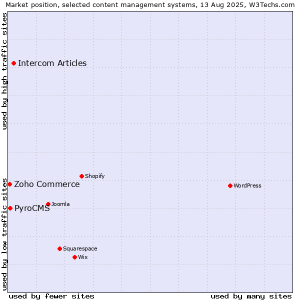 Market position of Intercom Articles vs. PyroCMS vs. Zoho Commerce