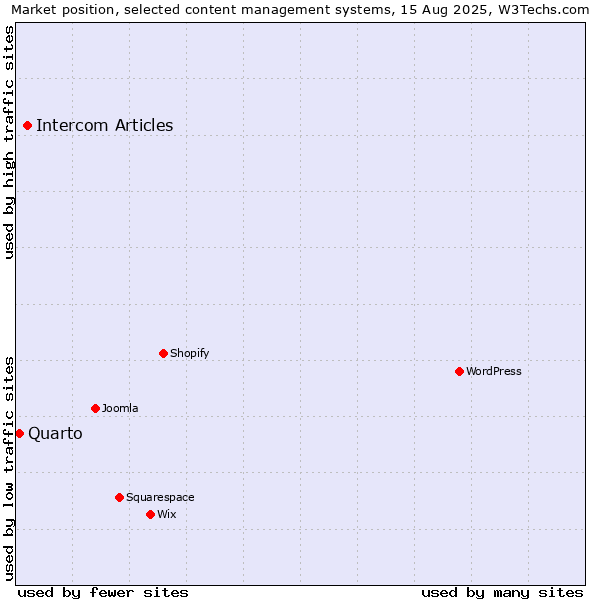 Market position of Intercom Articles vs. Quarto