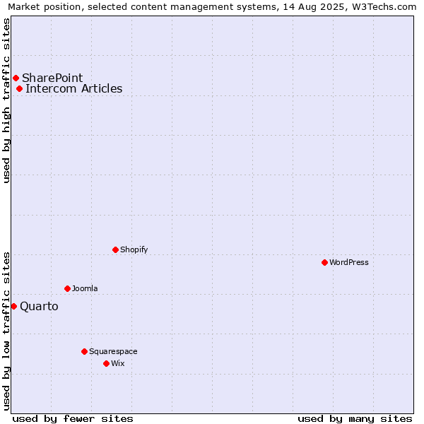 Market position of Intercom Articles vs. SharePoint vs. Quarto