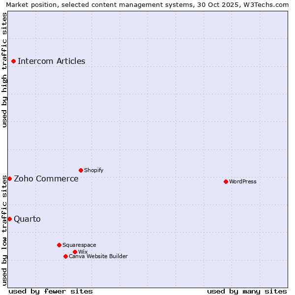 Market position of Intercom Articles vs. Zoho Commerce vs. Quarto
