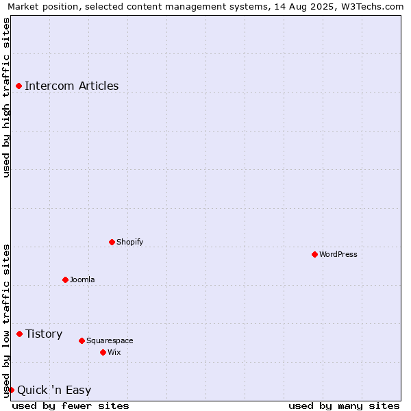 Market position of Tistory vs. Intercom Articles vs. Quick 'n Easy
