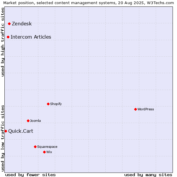 Market position of Zendesk vs. Intercom Articles vs. Quick.Cart