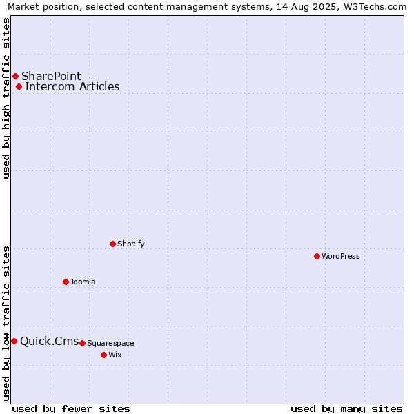 Market position of Intercom Articles vs. SharePoint vs. Quick.Cms