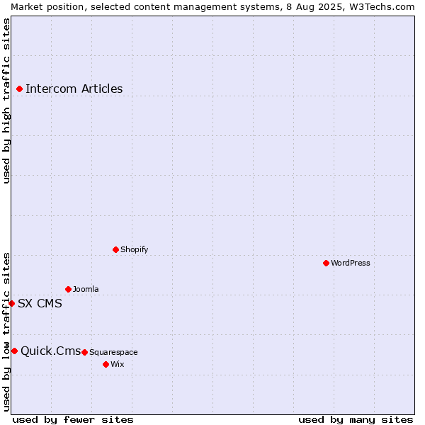 Market position of Intercom Articles vs. Quick.Cms vs. SX CMS