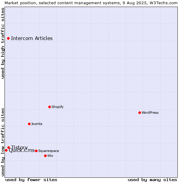 Market position of Tistory vs. Intercom Articles vs. Quick.Cms