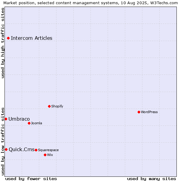 Market position of Intercom Articles vs. Quick.Cms vs. Umbraco