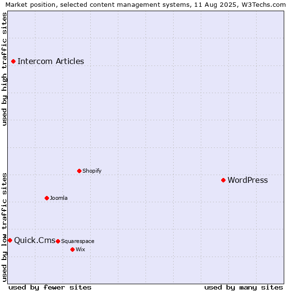 Market position of WordPress vs. Intercom Articles vs. Quick.Cms