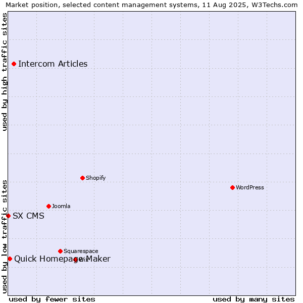 Market position of Intercom Articles vs. Quick Homepage Maker vs. SX CMS