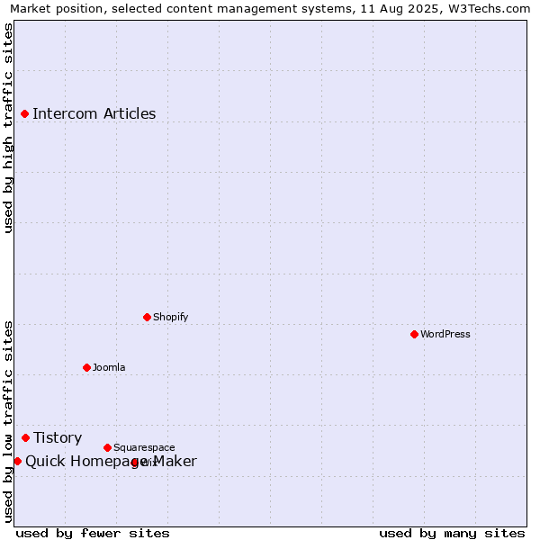 Market position of Tistory vs. Intercom Articles vs. Quick Homepage Maker