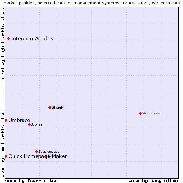 Market position of Intercom Articles vs. Umbraco vs. Quick Homepage Maker