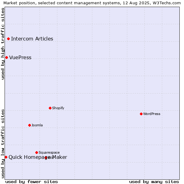 Market position of Intercom Articles vs. VuePress vs. Quick Homepage Maker