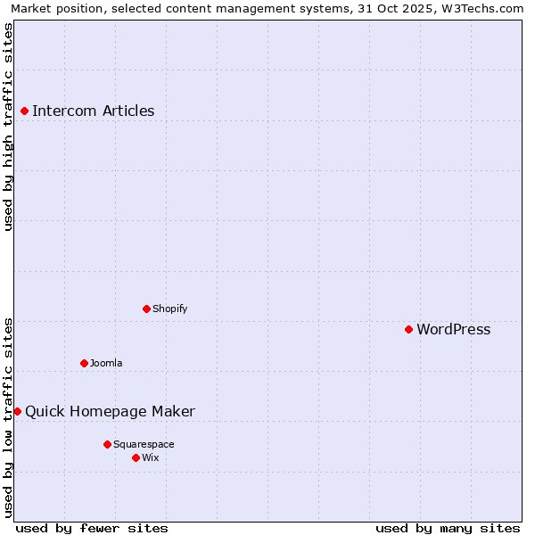 Market position of WordPress vs. Intercom Articles vs. Quick Homepage Maker