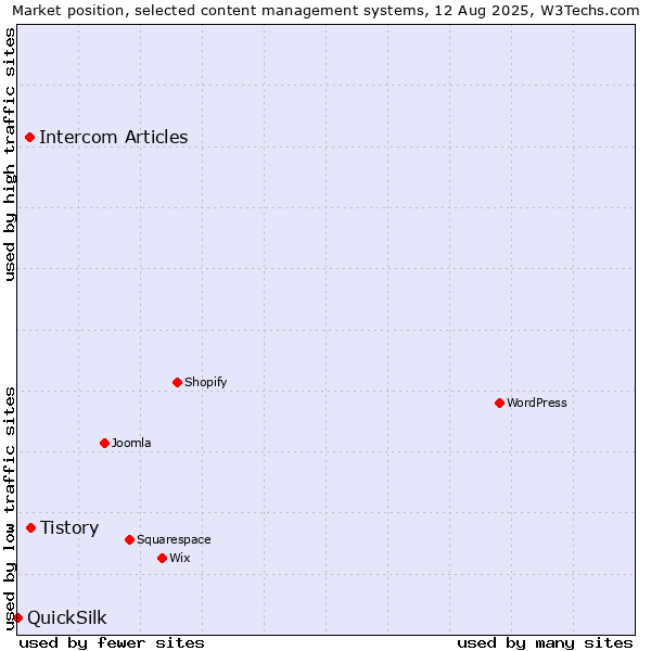 Market position of Tistory vs. Intercom Articles vs. QuickSilk