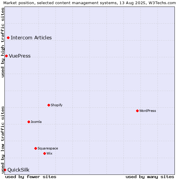 Market position of Intercom Articles vs. VuePress vs. QuickSilk